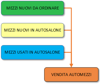 schema automezzi vendita