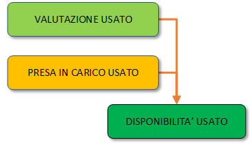 valutazione e presa in carico automezzo usato
