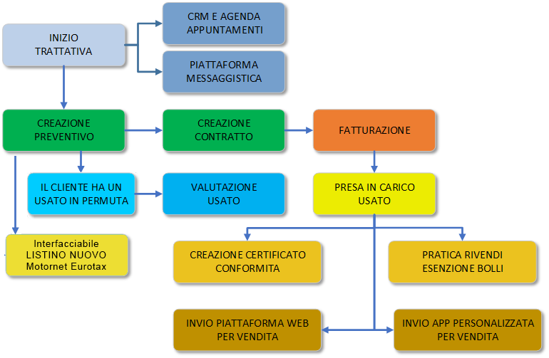 Schema Funzionale