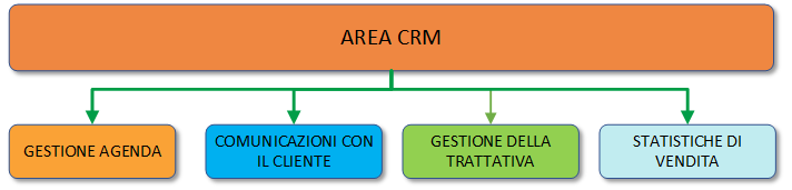 area CRM per gestione Agenda, comunicazione con il cliente, gestione della trattativa, statistiche di vendita